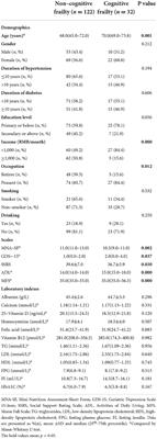 Prevalence and possible factors of cognitive frailty in the elderly with hypertension and diabetes